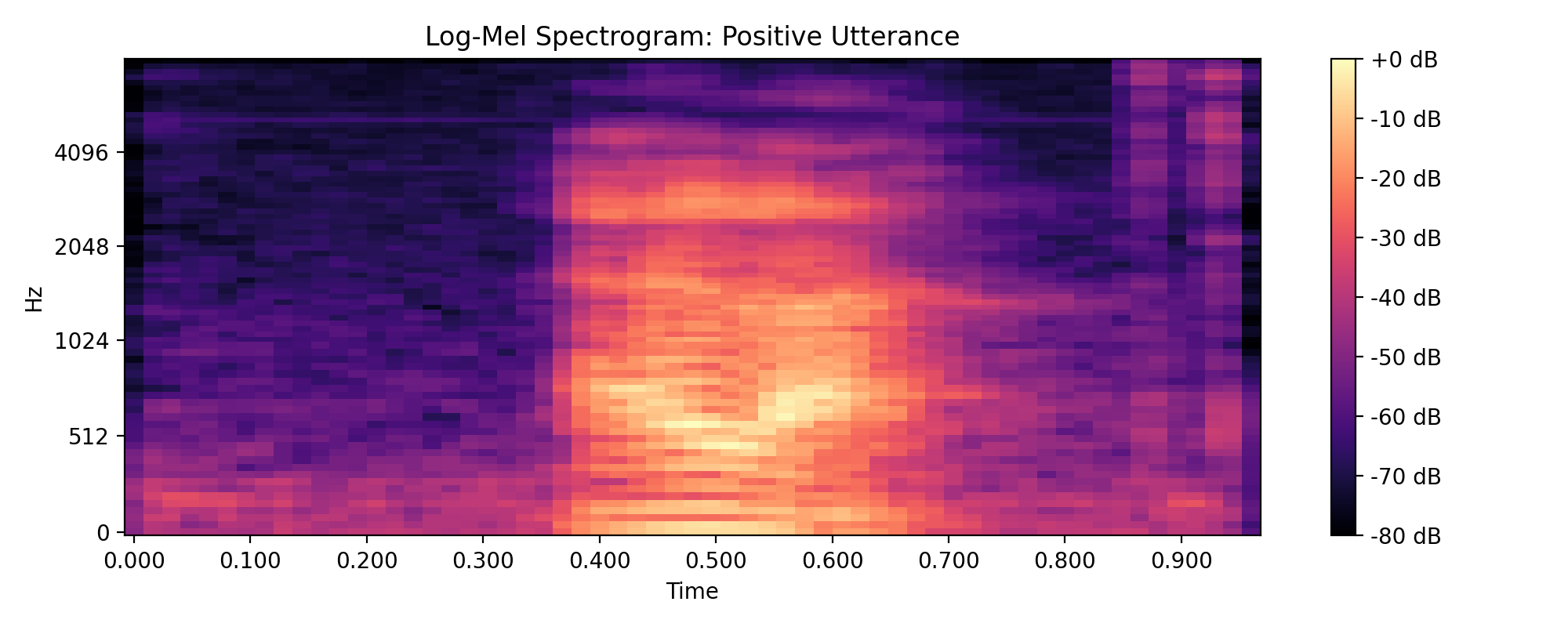 Example log-mel spectrogram for a wake word
